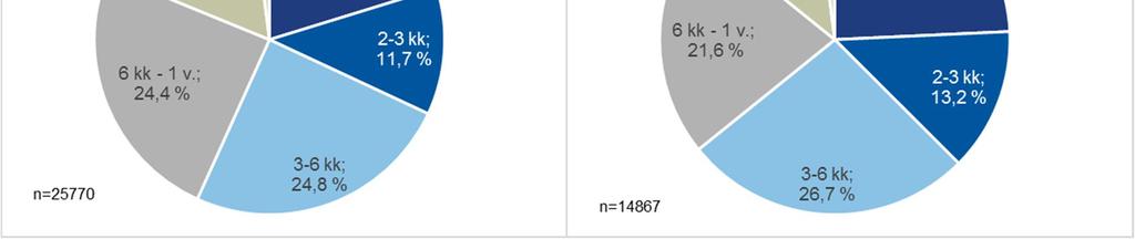 5-5 (1,1%) 298 442 Kanta-Häme 189-189 (56,1%) 1 - - - 1 (0,3%) 147 337 Kymenlaakso 712-712 (92,3%) 3 6 24 25 58 (7,5%) 1 771 Päijät-Häme 807-807 (96,8%) 4-9 13 26 (3,1%) 1 834 Uusimaa 2 319 127 2 446