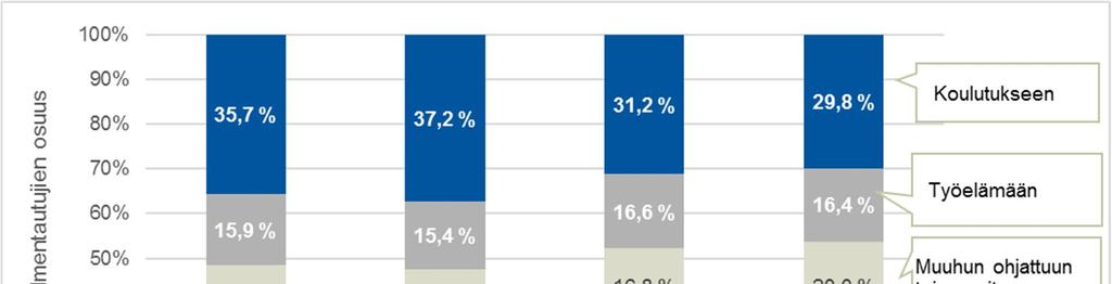Kuva 9: Valmentautujien sijoittumiset työpajajakson jälkeen