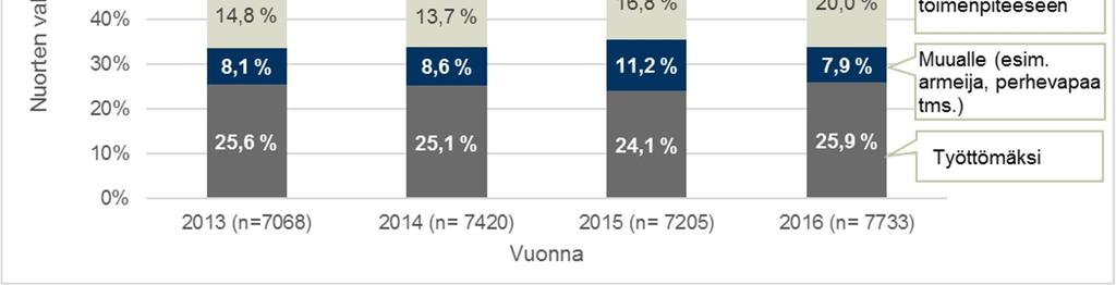 Nuorten valmentautujien sijoittumiset työpajajakson jälkeen