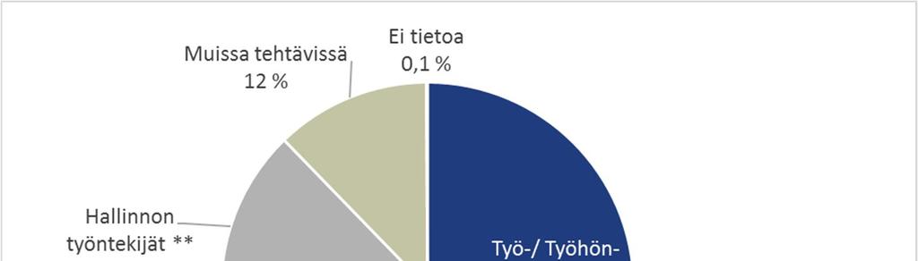 4 Työpajojen henkilöstö Työpajojen henkilöstön tehtävät Työpajojen 1 826 työntekijästä (htv) noin 72 prosenttia työskenteli vuonna 2016 joko työ-/ työhönvalmentajana, yksilövalmentajana tai etsivänä