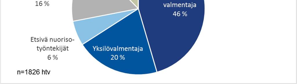 Jotkut vastaajat kokevat, että tarvetta yksilöohjaukseen olisi enemmän kuin ohjaajaresurssit antavat myöden. Kuva 11: Työpajojen henkilöstön tehtävät vuonna 2016* *htv.