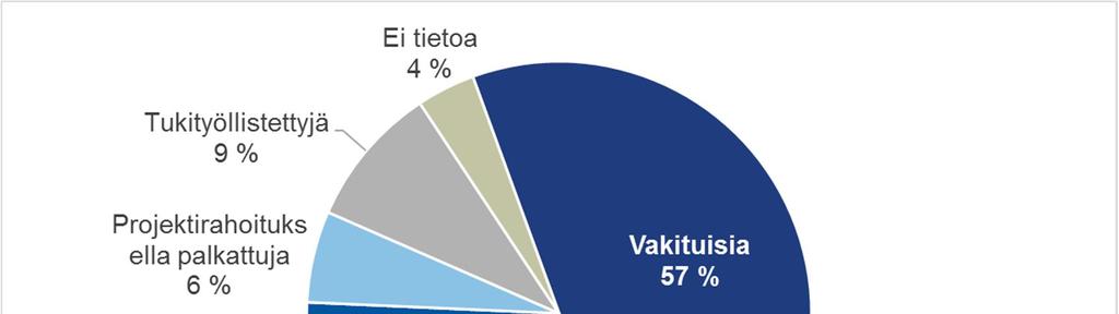 Työpajojen henkilöstön työsuhteet Pitkäjänteisen ja tuloksekkaan työpajatoiminnan edellytys on ammatillisesti osaava henkilökunta.