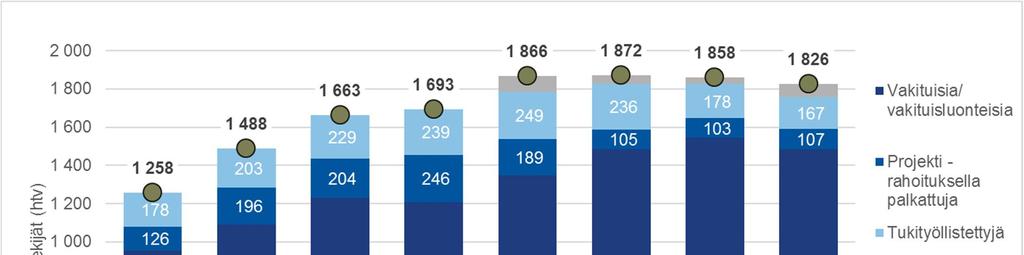 Vakinaisluonteiseksi työksi määritellään toistaiseksi voimassaolevat työsuhteet, yli kaksi vuotta työpajalla työskennelleet, AVI:n myöntämällä
