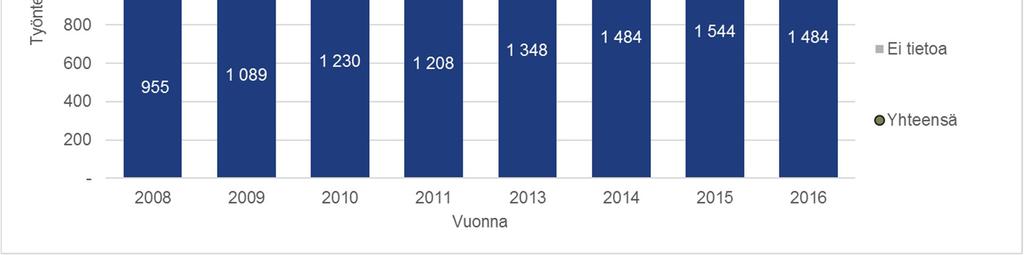 Vakinaisessa tai vakinaisluonteisessa työsuhteessa olevien määrä on kasvanut viime vuosina (Kuva 13Kuva 12).