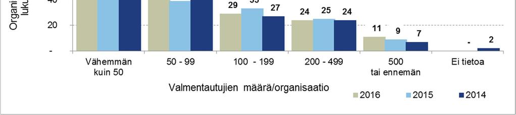 5 Työpajojen hallinto ja organisoituminen Työpajojen valmentautujien määrä keskimäärin Valmentautujien määrät työpajaorganisaatioissa vaihtelevat paljon.