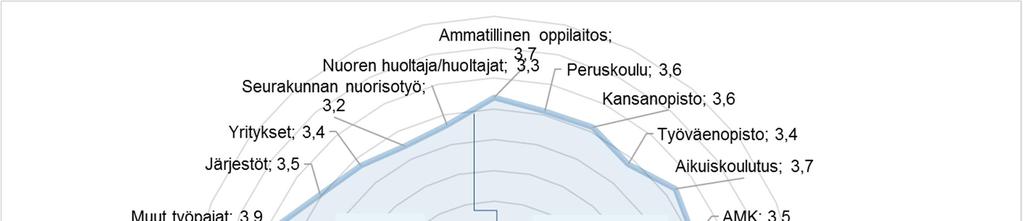 Työpajojen yhteistyö ja sen toimivuus Työpajat työskentelevät useiden oppilaitosten, viranomaisorganisaatioiden ja muiden kumppaneiden kanssa.