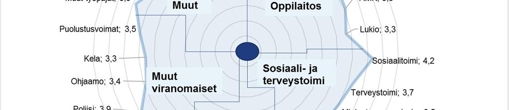Vastaajien mukaan yhteistyö sujuu tavallisesti kohtuullisen hyvin.