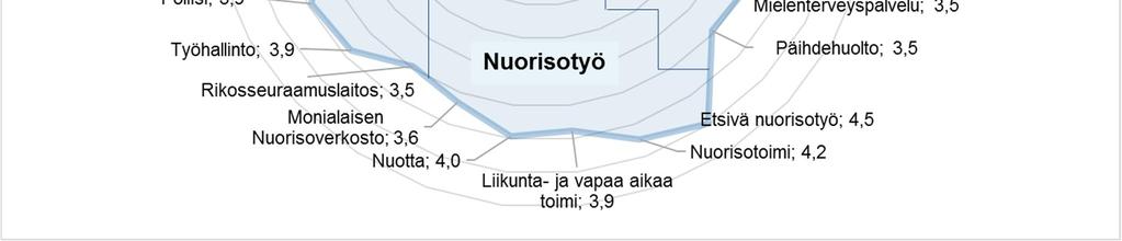 Tiivistä yhteistyötä oli myös kunnan nuorisotoimen, mielenterveyspalveluiden, Kelan ja yritysten välillä. Vähiten yhteistyötä oli puolustusvoimien, lukion, seurakunnan nuorisotyön ja poliisin kanssa.