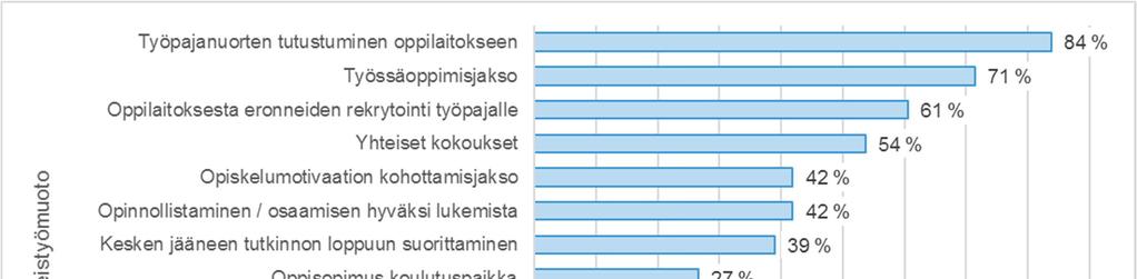 Kuva 19: Työpajan yhteistyö ammatillisten oppilaitosten kanssa vuonna 2016 *useita vastausta mahdollista Oppimisympäristöjen tunnistaminen työpajoilla Työpajatoiminta toteuttaa varhaisen puuttumisen