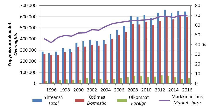 Majoitustilasto Accommodation statistics 9 Majoituskysynnän kehitys Kainuun kunnissa Development of accommodation demand in the municipalities of Kainuu