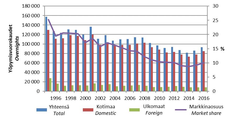 1995-2016 Kajaanin rekisteröidyt yöpymiset ja markkinaosuus koko Kainuun yöpymisistä 1995-2016 9 Registered overnights in Kajaani and market share in the