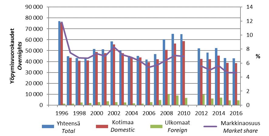 Majoitustilasto Accommodation statistics 10 Puolangan rekisteröidyt yöpymiset ja markkinaosuus koko Kainuun yöpymisistä 1995-2016 10