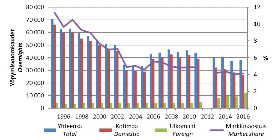 markkinaosuus koko Kainuun yöpymisistä 1995-2016 10 Registered overnights in Suomussalmi and market share in the Kainuu region