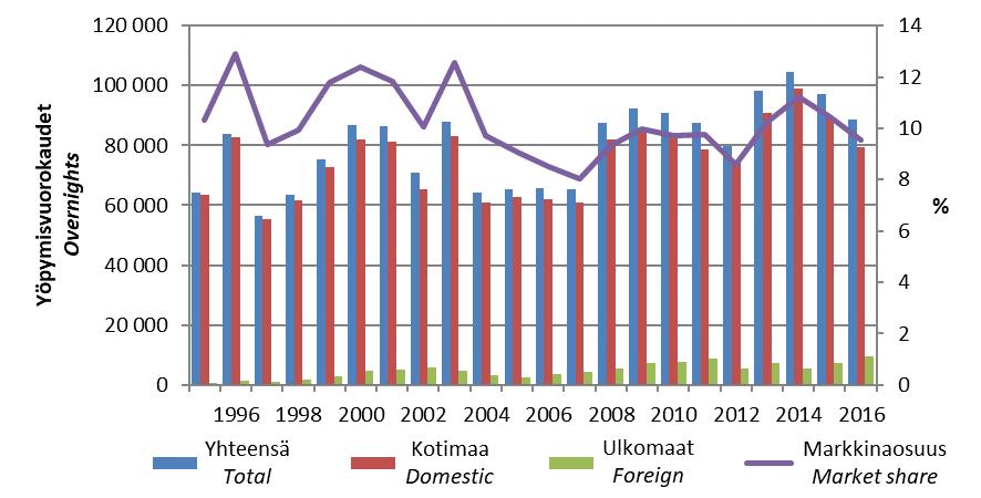 markkinaosuus koko Kainuun yöpymisistä 1995-2016 11 Total registered overnights in Hyrynsalmi, Paltamo and Ristijärvi and market share in the Kainuu