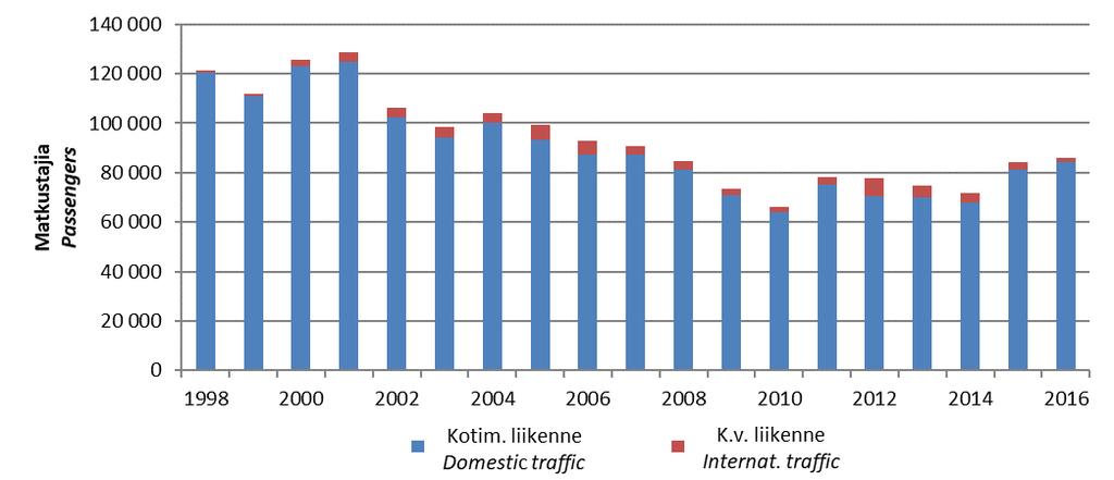 Liikennetilastot Traffic statistics 16 Lentoliikenne Air traffic Kajaanin lentoasemalle saapuneiden ja lentoasemalta lähteneiden matkustajien yhteenlasketut määrät 1998-2016 20