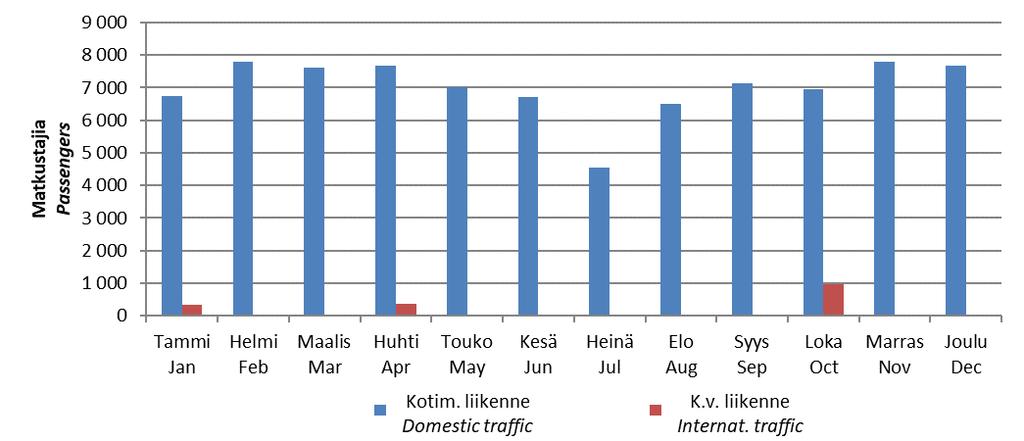 määrät kuukausittain 2016 20 Combined number of incoming and outgoing passengers at Kajaani airport by month in 2016 20 Finavian toimittama erillistaulukko