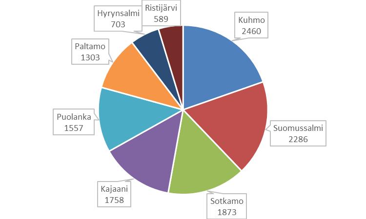 Muut tilastot Other statistics 19 Kainuun kesämökit kunnittain 2016 24 Number of free-time residences in municipalities of