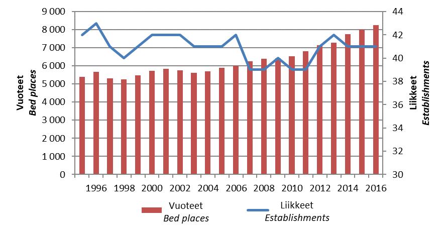 Majoitustilasto Accommodation statistics Majoitustarjonta ja sen kehitys Accommodation supply and its development 3 Rekisteröityjen majoitusliikkeiden määrä ja vuodekapasiteetti Kainuussa 1995-2016 2