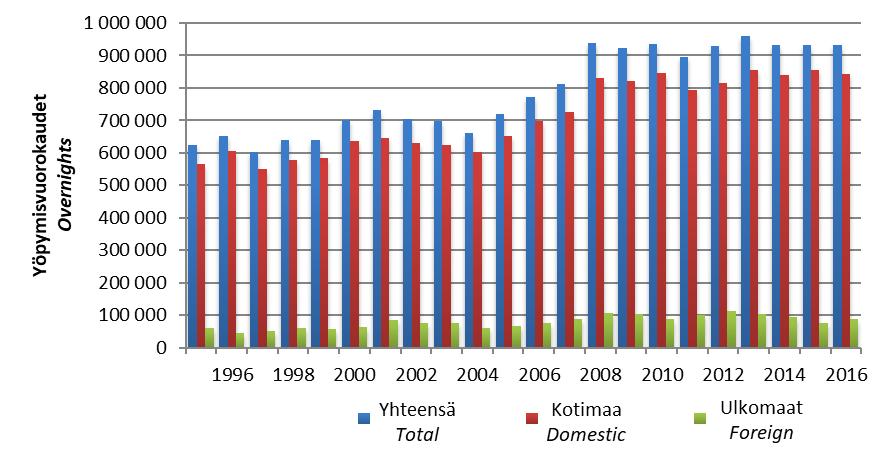 Majoitustilasto Accommodation statistics 4 Yöpymisen keskihinta (ALV mukaan lukien) Kainuussa ja koko Suomessa 1995-2016 3 The average price per overnight stay (VAT included) in Kainuu and in Finland