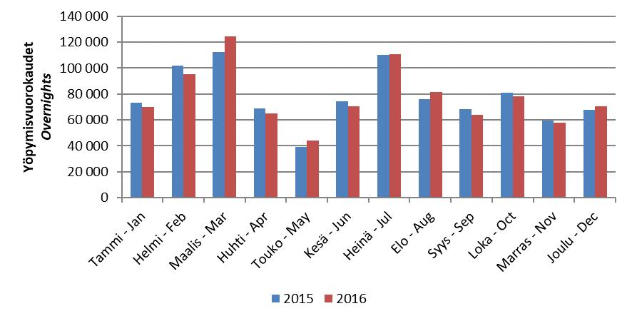 Majoitustilasto Accommodation statistics 5 Kainuun markkinaosuus koko maan rekisteröidyistä yöpymisistä 1995-2016 4 Kainuu s market share of registered overnights in the whole country 1995-2016