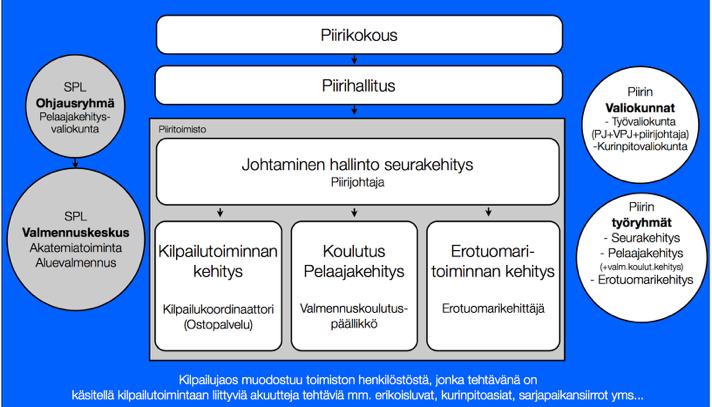 Organisaatiokaavio Piiritoimiston henkilöstö Piirijohtaja Esa Saajanto Valmennuskoulutuspäällikkö Ari Härkönen Erotuomarikehittäjä Riku Haataja Kilpailukoordinaattori Raine Pernu Piirikokoukset