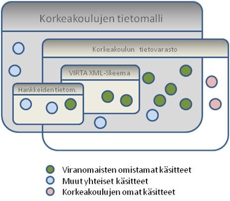 Kuva 4. Korkeakoulujen tietomalli ja sen eri sovelluksia/referenssi-implementaatiot. 2.