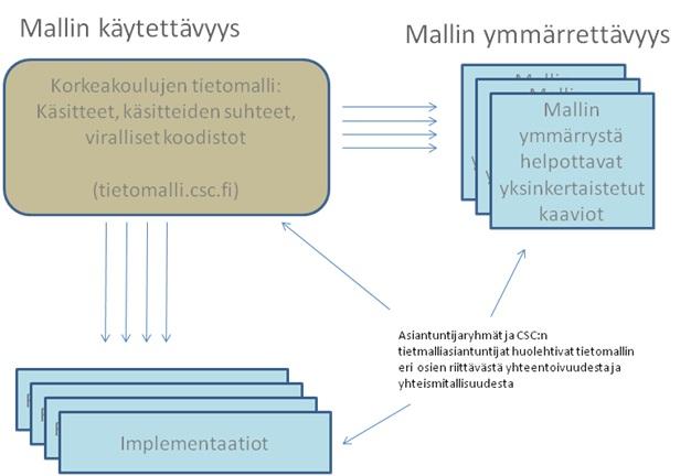 Kuva 5. Korkeakoulujen tietomallin 2-tasoisuus ja eri näkökulmat. 2.7 Tietomallin implementaatiot Korkeakoulujen tietomallista on olemassa erilaisia sovelluksia.