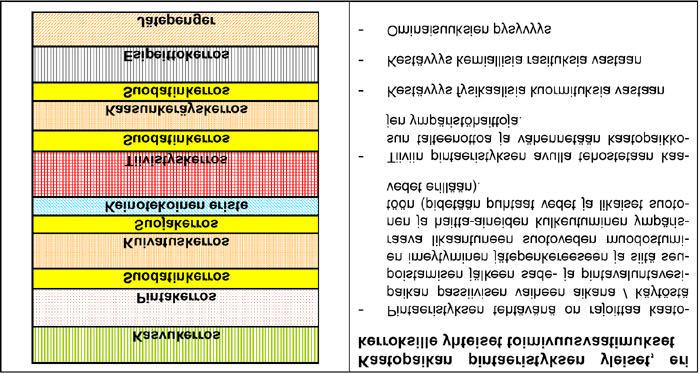 Pohjarakenteen periaatekuva ja toimivuusvaatimukset. 1 Pintarakenne muodostuu mineraalisesta tiivistyskerroksesta, kuivatuskerroksesta ja pintakerroksesta, jonka ylin osa muodostaa kasvukerroksen.
