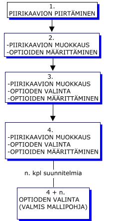 44 KUVA 20. Mallipohjan tekeminen E³-ohjelmiston käytöllä pyritään vähentämään suunnittelussa kuluvaa aikaa.