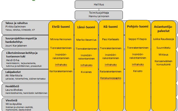 10 Kuvassa 3 Destian organisaatio vuonna 2015.