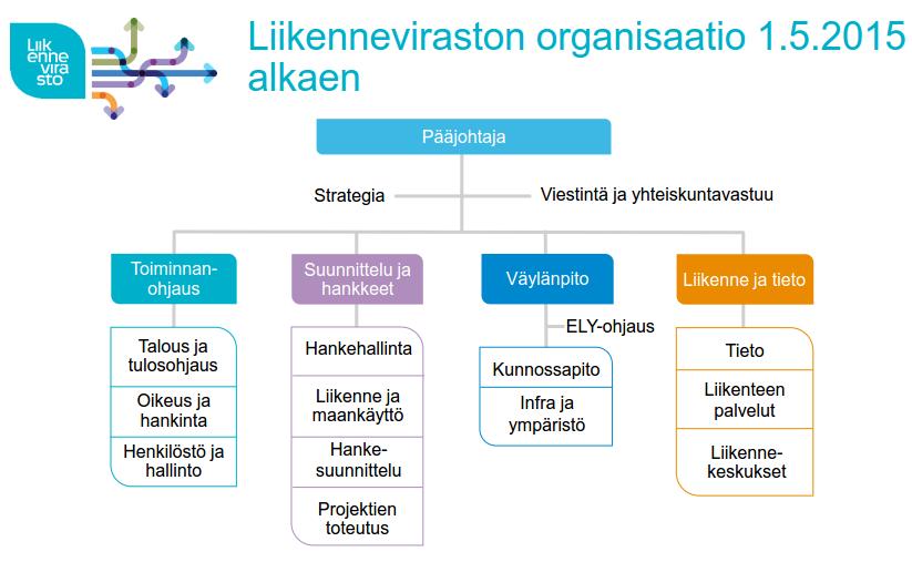 12 3 ASIAKAS Liikennevirasto on tilaajavirasto (kuva 6), joka ostaa radanpidon, kiinteistönhoidon, liikenteenohjauksen sekä käyttökeskuspalvelut ulkopuolisilta yrityksiltä.