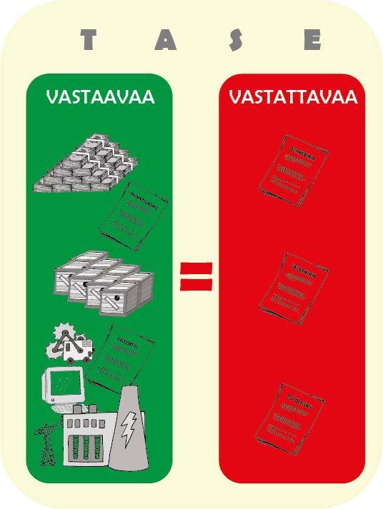 Taseyhtälö: ATOT i = DTOT i + ETOT i A = omaisuus D = vieras pääoma (velat) E = oma pääoma Pätee aina, koska yhtiö vastaa