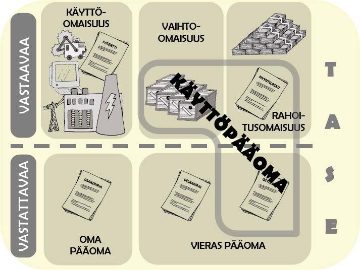 Taseen erät Omaisuus: Käyttöomaisuus Vaihto-omaisuus Rahoitusomaisuus