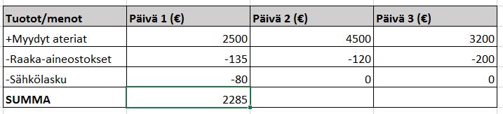 Excel jatkoa - Jos halutaan toistaa äskeinen summa useana päivänä -