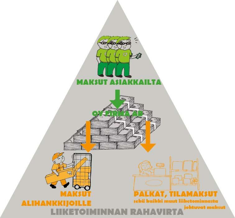 Liiketoiminnan rahavirta Ainut lähde: asiakkaat Nielut: kaikki liiketoiminnasta johtuvat maksut