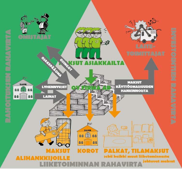 Rahoituksen rahavirta Tarve: Investointien rahoitus Liiketoiminnan rahavirran