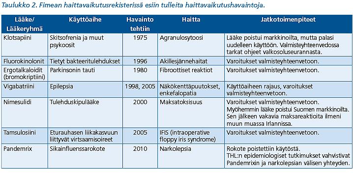 Page 4 of 7 Haittavaikutushavaintoja käsitellään useimmiten EU:n tasolla Fimeassa jokainen haittavaikutusilmoitus arvioidaan Lääketurvallisuus ja lääkeinformaatio -yksikön viikoittaisessa