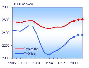 000 henkilöön. Erityisesti nuoret reagoivat taloustilanteen heikkenemiseen työvoiman tarjontaa vähentämällä (kuvio 4). Kuvio 4.