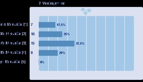 Kuvio 1: Vastaajien ikäjakauma, n=40 Kyselyn vastaajista reilu kolmasosa eli yli 37 % oli 75 84 -vuotiaita. Seuraavaksi suurin ikäryhmä neljäsosan osuudella oli 65 74 -vuotiaat.