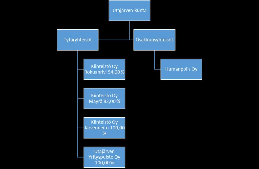 Utajärven kunnan konserniohjeet 4 Utajärven kunnan konserniin kuuluvat seuraavat kunnan määräysvallassa olevat yhteisöt: Utajärven Yrityspuisto Oy 100,00 % Kiinteistö Oy Järvenneito 100,00 %