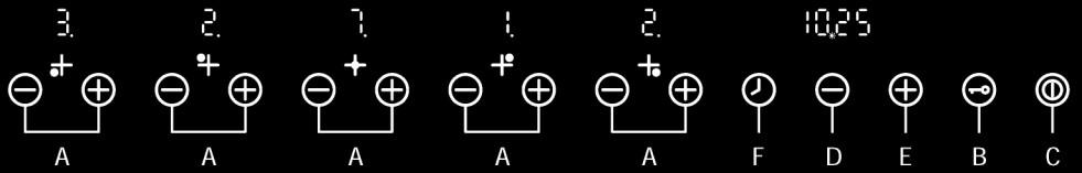 Lapsilukon ON/EI -anturi C. ON/EI -anturi D. Ajastimen (-) -anturi E. Ajastimen (+) -anturi F. Ajastimen -anturi Kun keittotasoon kytketään virta, syttyvät kaikki valot näytössä hetkeksi.