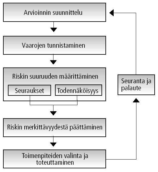 13 3.4 Riskienhallinta Riskienhallinta tarkoittaa systemaattista toimintaa riskien tunnistamiseksi, arvioimiseksi ja pienentämiseksi.