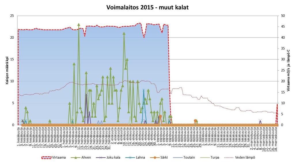 Kuva 9. Voimalaitospadon kalaportaassa ylöspäin liikkuneiden lohikalojen määrät seurantajaksolla 4.6.- 19.11.2015. Kuva 10.