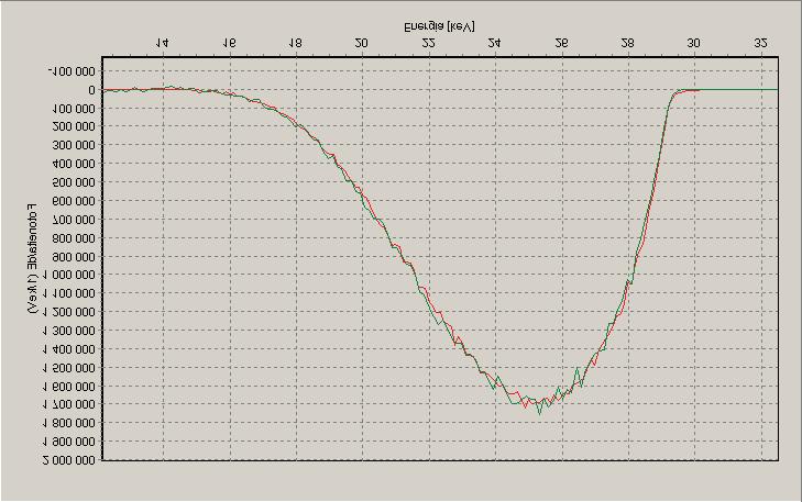LIITE Mi tat u t spek t rit STUK-TR 2 ISO N30 Punainen: elokuussa 2007 mitattu spektri; Vihreä: 21.6.2004 mitattu spektri.