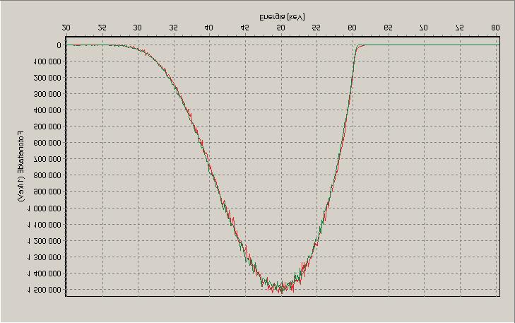 Mi tat u t spek t rit LIITE ISO N60 Punainen: elokuussa 2007 mitattu spektri; Vihreä: 21.6.2004 mitattu spektri.