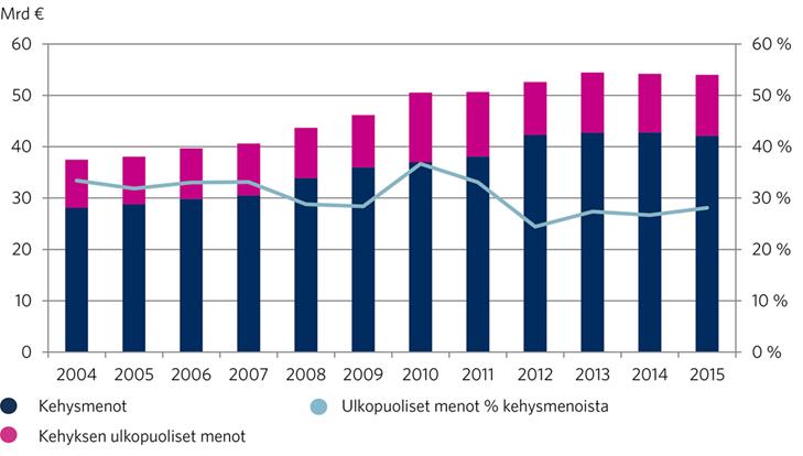 Valtiontalouden kehysten noudattaminen Kehysten ulkopuoliset menot ovat pysyneet vakaina taantumasta huolimatta Kehykseen