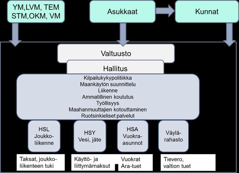 7.2.2 Metropolihallinto Koko Helsingin seudun yhteisiä asioita koskevaa päätöksentekoa kootaan metropolihallintoon, jotta seudun tulevaisuuteen vaikuttavien päätösten valmistelussa ja toteuttamissa