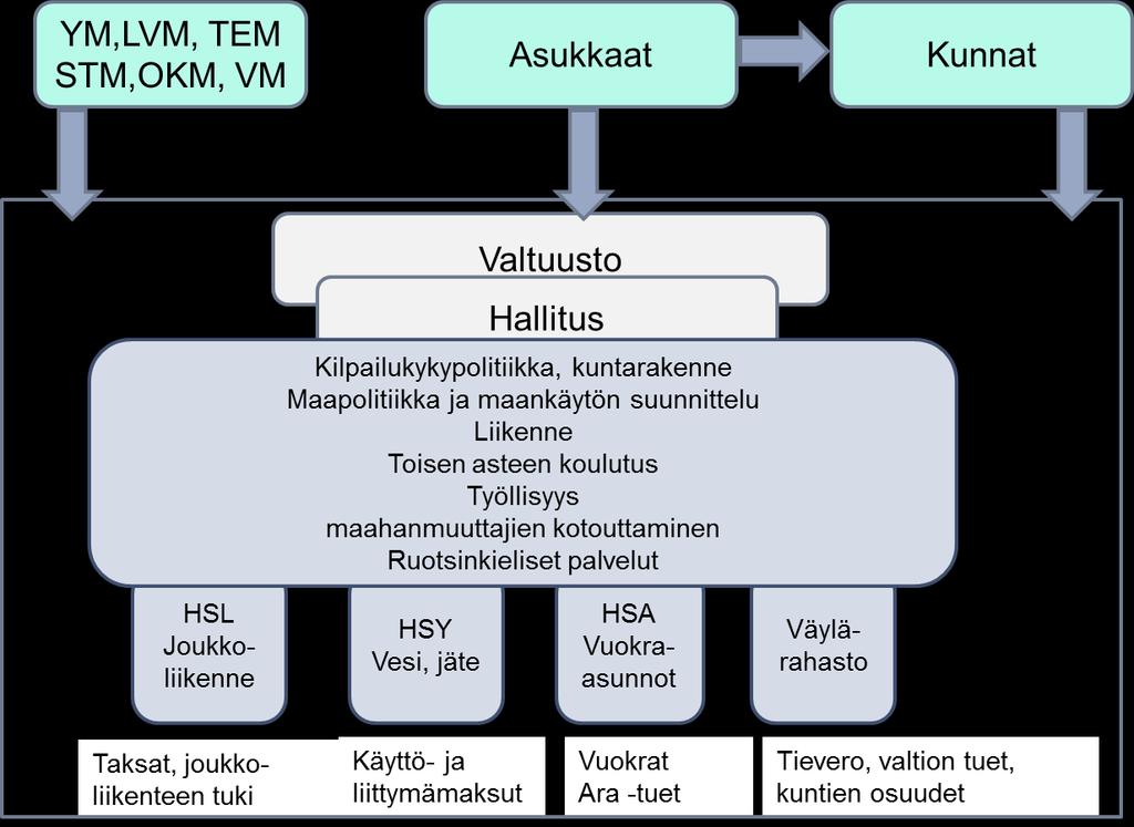 asioiden edistäminen ja yhteisten suunnitelmien sekä metropolikaavan toteuttaminen edellyttää myös verotulojen tasausta.