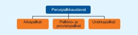 22 Kuvio 7 Peruspalkkaustavat (EK 2011, 4). Aikapalkkaus on palkkausmuoto, jossa palkka maksetaan työhön käytetyn ajan perusteella.
