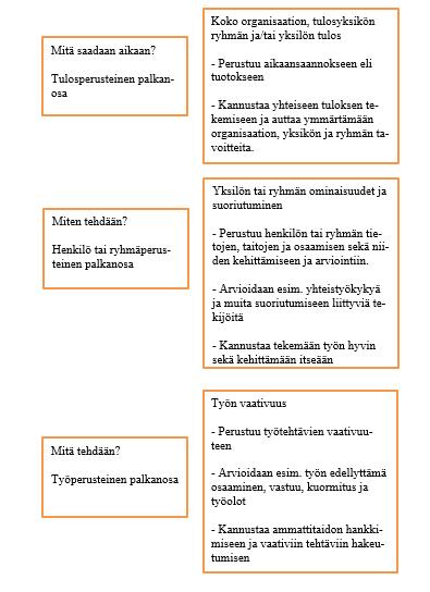 25 Palkan arviointi Palkan arviointiin voidaan käyttää kolmea erilaista tapaa. Palkkaus voi perustua seuraaviin kolmeen eri asiaan: 1) panoksiin, joita työtekijä työhönsä sijoittaa.